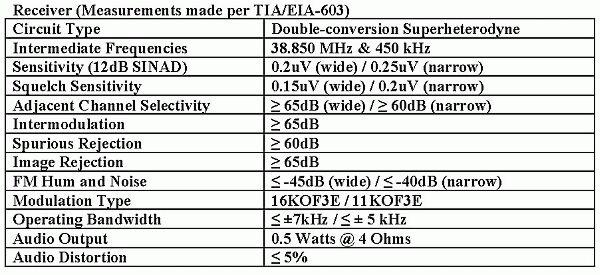 Receiver Specifications